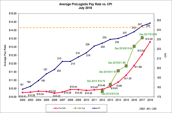 Graph of ProLogistics
